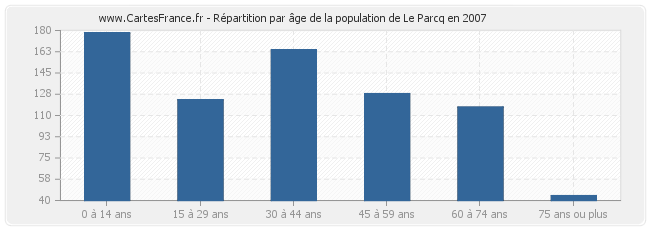 Répartition par âge de la population de Le Parcq en 2007